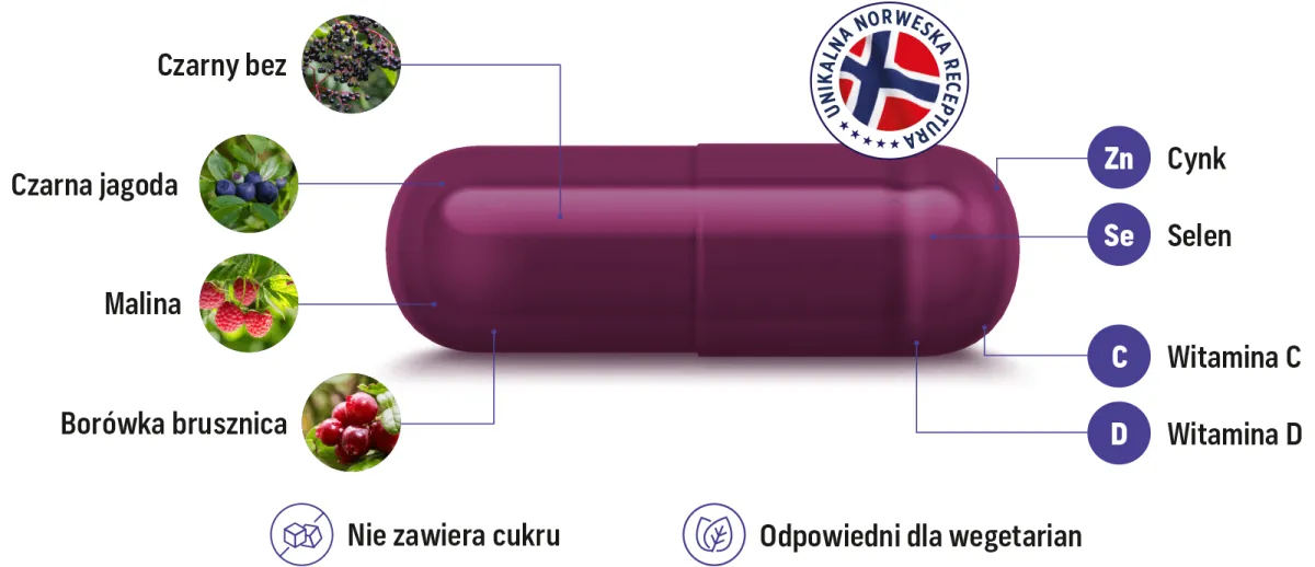 Natural Pharmaceuticals ImuBerin® Fioletowa kapsułka suplementu ImuBerin na białym tle; po lewej strzałki do składników roślinnych: czarny bez, czarna jagoda, malina i borówka brusznica; po prawej okrągłe etykiety z mikroelementami i witaminami: cynk (Zn), selen (Se), witamina C (C) i witamina D (D); u góry znak z flagą Norwegii „Unikalna norweska receptura”, na dole ikony „Nie zawiera cukru” i „Odpowiedni dla wegetarian”.